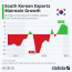 south korean exports maintain growth