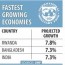 second fastest growing economy imf