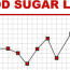 blood sugar levels for non diabetic