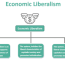 economic liberalism definition