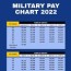 free military pay chart template