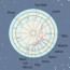 how to create an astrological chart for