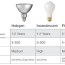 types of light bulbs the home depot
