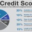 how does fico credit score work