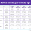 blood sugar charts by age risk and