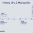 a history of u s monopolies
