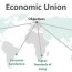 economic union definition objectives
