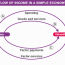 circular flow of income methods of