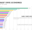 the 20 largest state economies by gdp