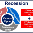 what is a recession definition