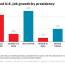 trump economic record worst jobs