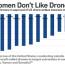 women disapprove of drone strikes