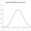 how to graph a normal distribution