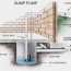sump pumps prevent basement flooding