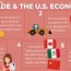 on trade and the u s economy