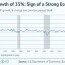us 3q gdp growth of 33 sign of a