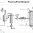 process flow diagram pfd chemical