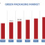 green packaging market size share
