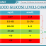 blood glucose levels chart