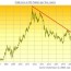 gold price chart live spot gold rates