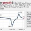q4 gdp growth decelerates to 4 1 the
