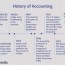 financial history the evolution of