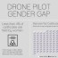 licensed drone pilots are women