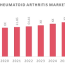 rheumatoid arthritis market size