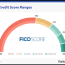 what is a good credit score forbes