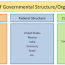 federalism basic structure of