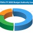 fy2022 budget request for fda