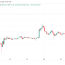 bitcoin price crosses 20k as daily