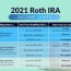 2021 contribution limits iras and