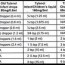 dosing chart pediatric ociates of nyc