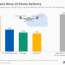 americans wary of drone delivery statista