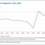 net outmigration from puerto rico slows