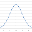 draw a normal distribution curve