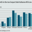 rebound in sub saharan africa will pick