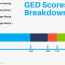 ged scores what does your score mean
