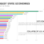 the 20 largest state economies by gdp