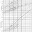 a new growth chart for preterm babies