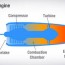 how the 4 types of turbine engines work