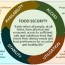 climate change and food security in sri