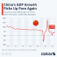 chart china s gdp growth picks up pace
