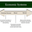 economic systems market mixed centrally