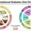 gestational diabetes t chart